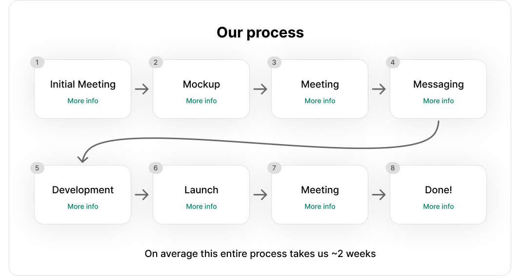 Our Process Graphic